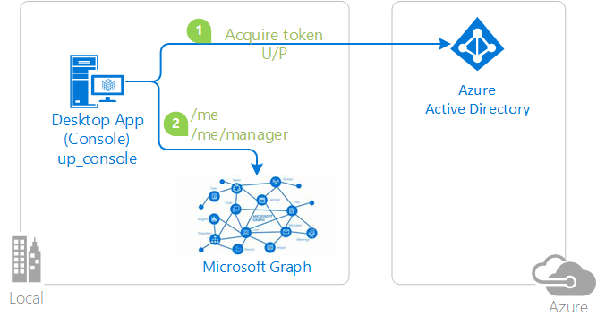 Diagrama do fluxo de nome de usuário/senha.