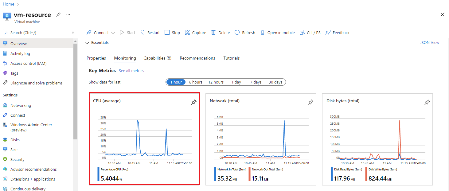 Captura de tela que mostra um gráfico na guia Monitoramento do recurso.