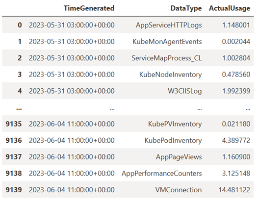 Captura de tela de um DataFrame gerado em um bloco de anotações com dados de ingestão de log recuperados de um espaço de trabalho do Log Analytics.