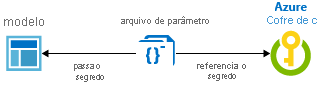 Diagrama mostrando a integração do cofre de chaves do Resource Manager com a ID estática.