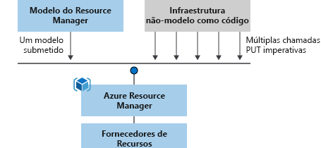 Diagrama que mostra a diferença entre implantação imperativa e declarativa.