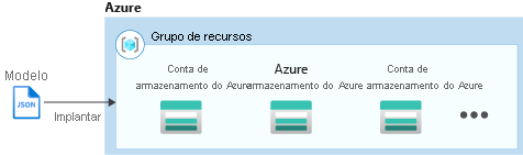 Diagrama a mostrar o Azure Resource Manager a criar várias instâncias.