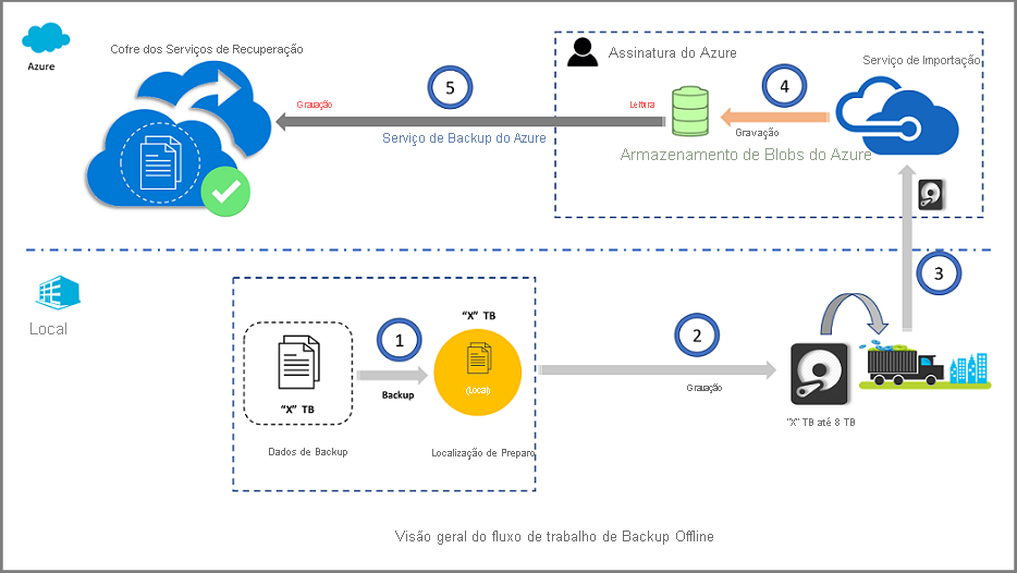 O diagrama mostra a visão geral do processo de fluxo de trabalho de importação offline.