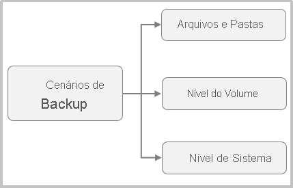 O diagrama mostra os cenários de backup do MARS.