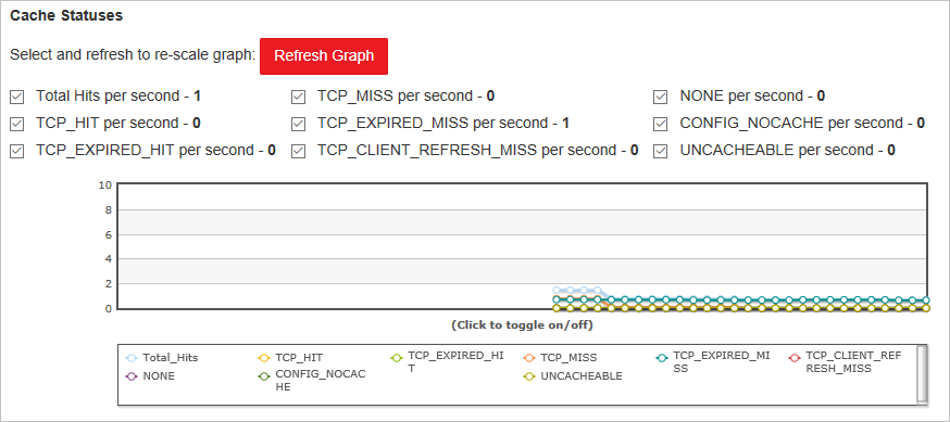 Gráfico de status do cache