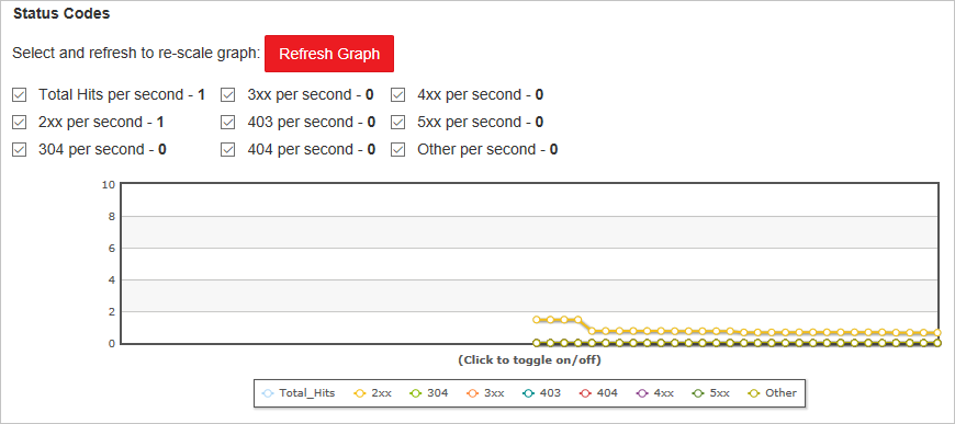 Gráfico de código de status