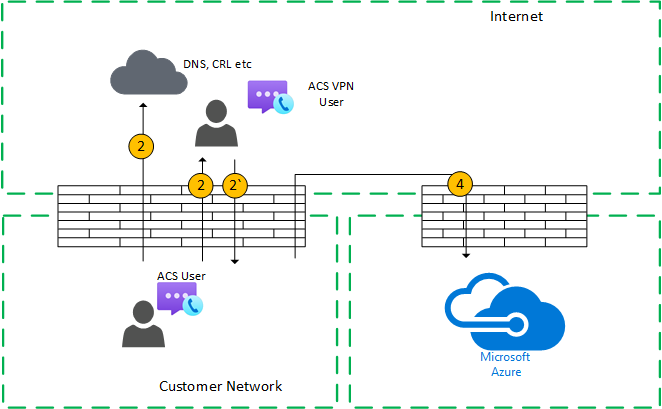 Fluxo de chamadas One to One (usuário interno) com uma VPN com Direct Media