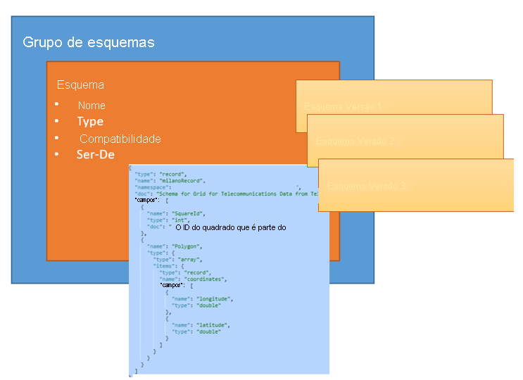 Diagrama que mostra os componentes do Registro de Esquema nos Hubs de Eventos do Azure.