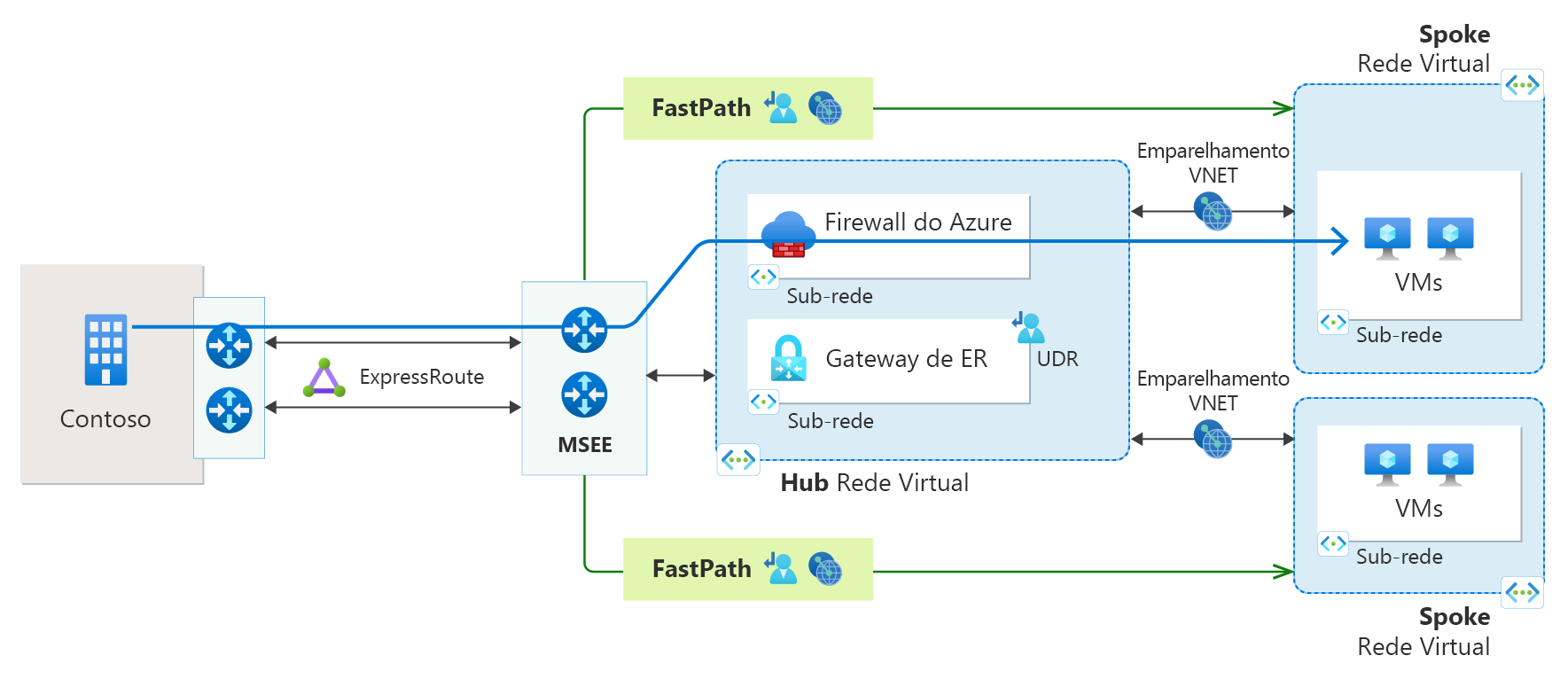 Diagrama de uma conexão ExpressRoute com Fastpath e emparelhamento de rede virtual.