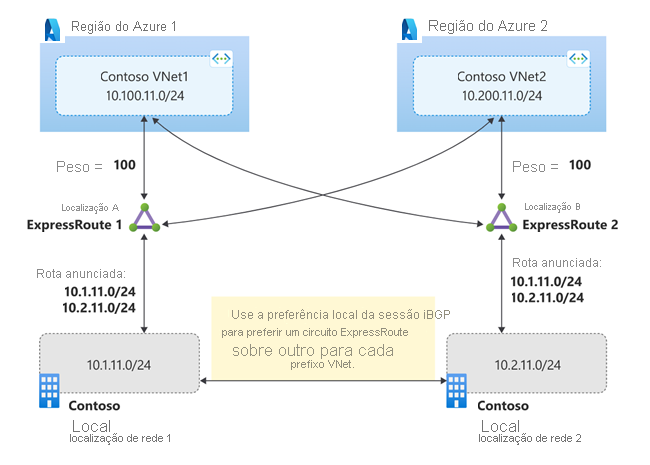 Diagrama da solução de circuitos de Rota Expressa ativa-ativa 1.