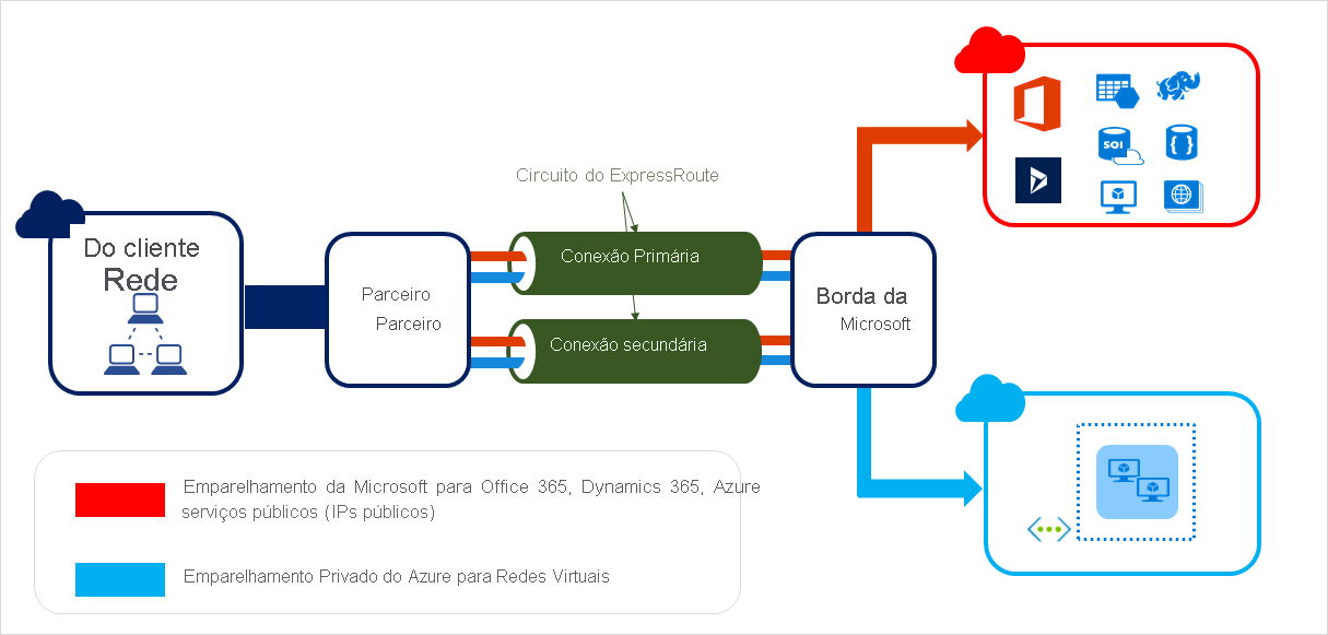 Diagrama mostrando como os circuitos da Rota Expressa conectam sua infraestrutura local à Microsoft por meio de um provedor de conectividade.