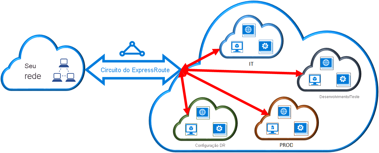 Conectividade entre subscrições