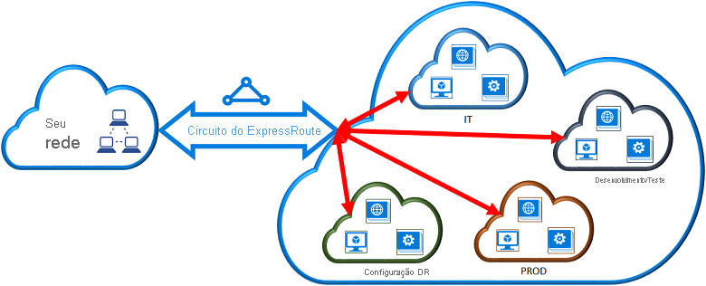 Conectividade entre assinaturas