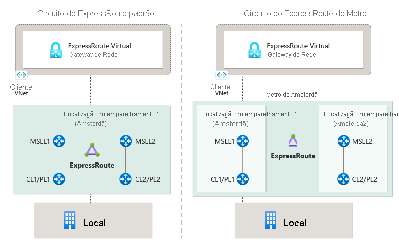 Diagrama de um circuito padrão de Rota Expressa e um circuito de Metrô de Rota Expressa.