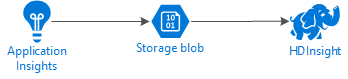 Dados que fluem do Application Insights para o armazenamento de blob e, em seguida, para o Spark.