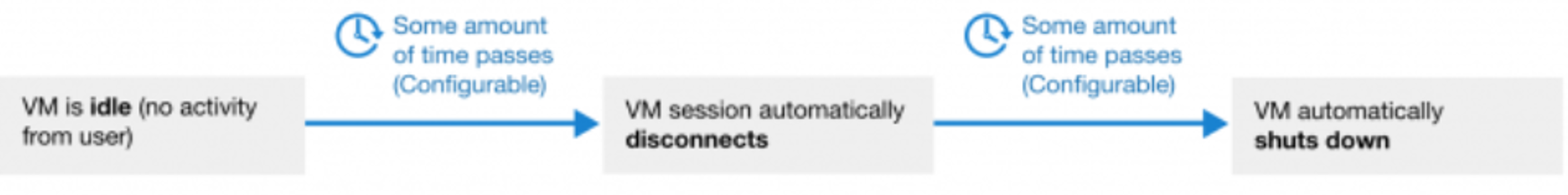 Diagrama que ilustra a combinação de configurações que resulta no desligamento automático da VM.