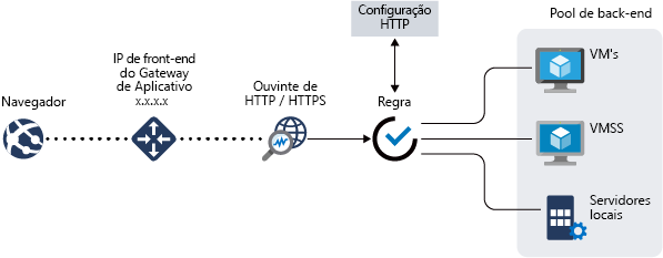 Imagem do exemplo do Application Gateway.