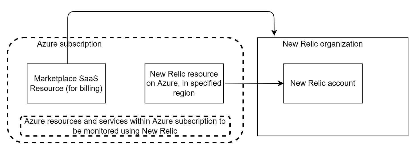 Diagrama conceptual que mostra a relação entre o Azure e o New Relic.