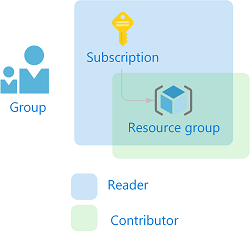 Atribuições de funções para um grupo