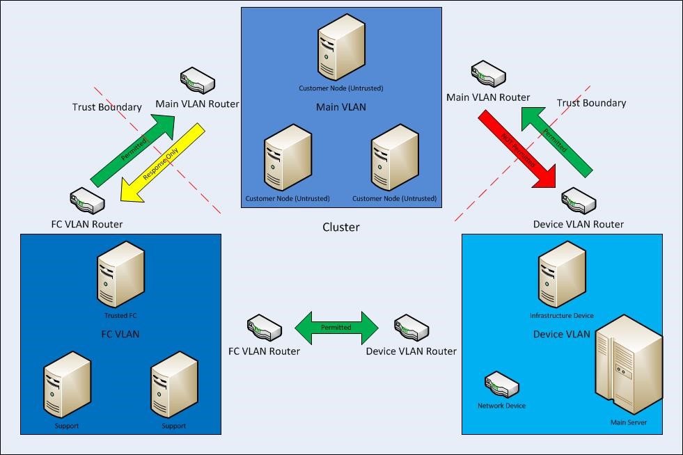 Isolamento de VLAN