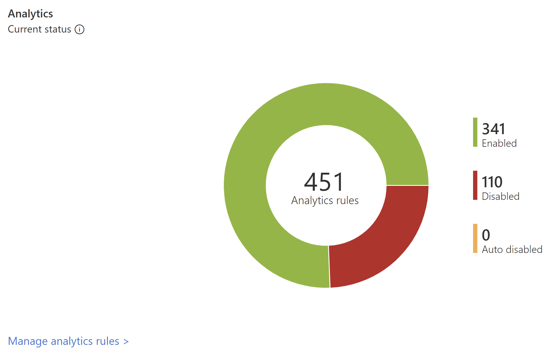 Captura de ecrã da secção Analytics na página Descrição Geral do Microsoft Sentinel.