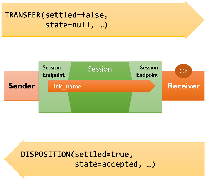 Um diagrama que mostra a transferência de uma mensagem entre o Remetente e o Recetor e a disposição que resulta dela.