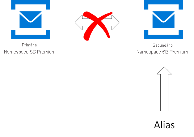 Imagem mostrando o fluxo de failover do namespace primário para o secundário.