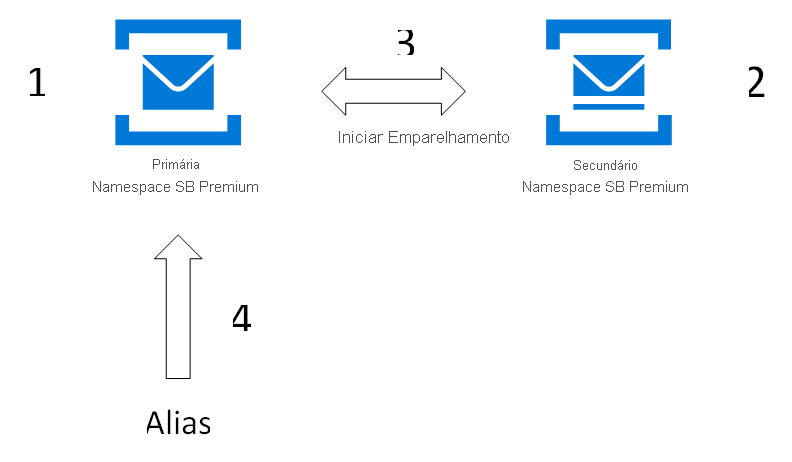 Captura de ecrã do ecrã ao configurar o emparelhamento com o Geo-Disaster Recovery.