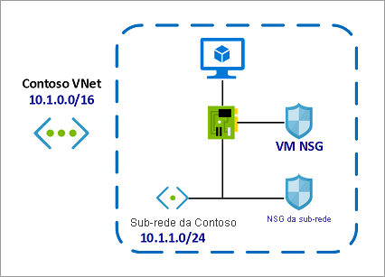 NSG com recuperação de local