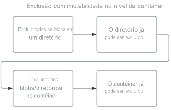 Diagrama que mostra a ordem das operações na exclusão de uma conta que tem uma política WORM no nível do contêiner.