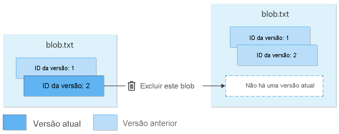 Diagrama mostrando a exclusão do blob versionado.