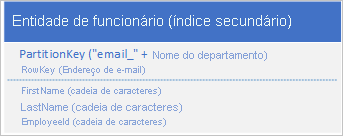 Graphic showing employee entity with secondary index