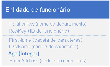 Graphic of employee entity structure where a client application can efficiently retrieve an individual employee entity by using the department name and the employee ID (the PartitionKey and RowKey).