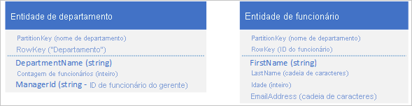 Graphic of department entity and employee entity