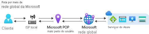 Diagrama de roteamento via rede global da Microsoft.