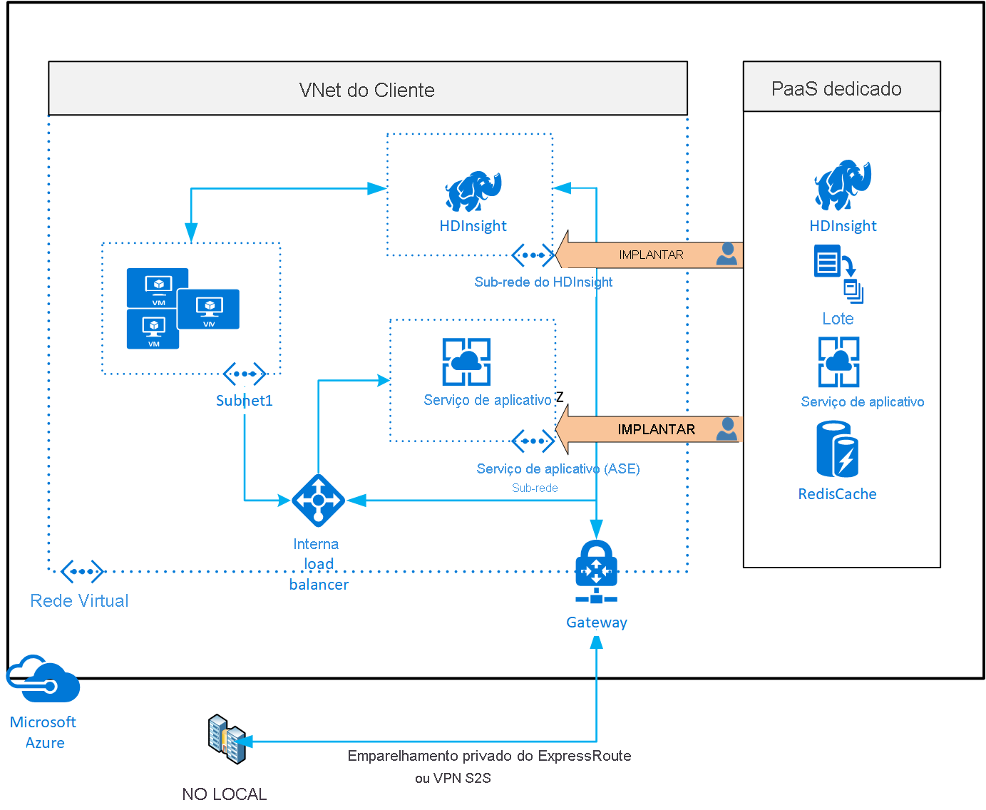 Diagrama de serviços implantados em uma rede virtual.