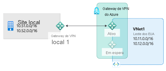 O diagrama mostra um site local com sub-redes I P privadas e V P N local conectado a um gateway ativo do Azure V P N para se conectar a sub-redes hospedadas no Azure, com um gateway em espera disponível.