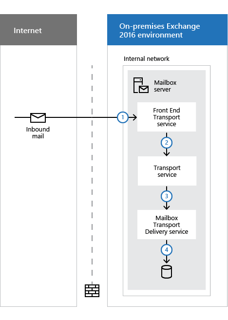 Fluxo de email de entrada na pipleline de transporte (sem servidores de Transporte de Borda).