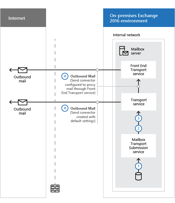 Fluxo de email de saída na pipleline de transporte (sem servidores de Transporte de Borda).