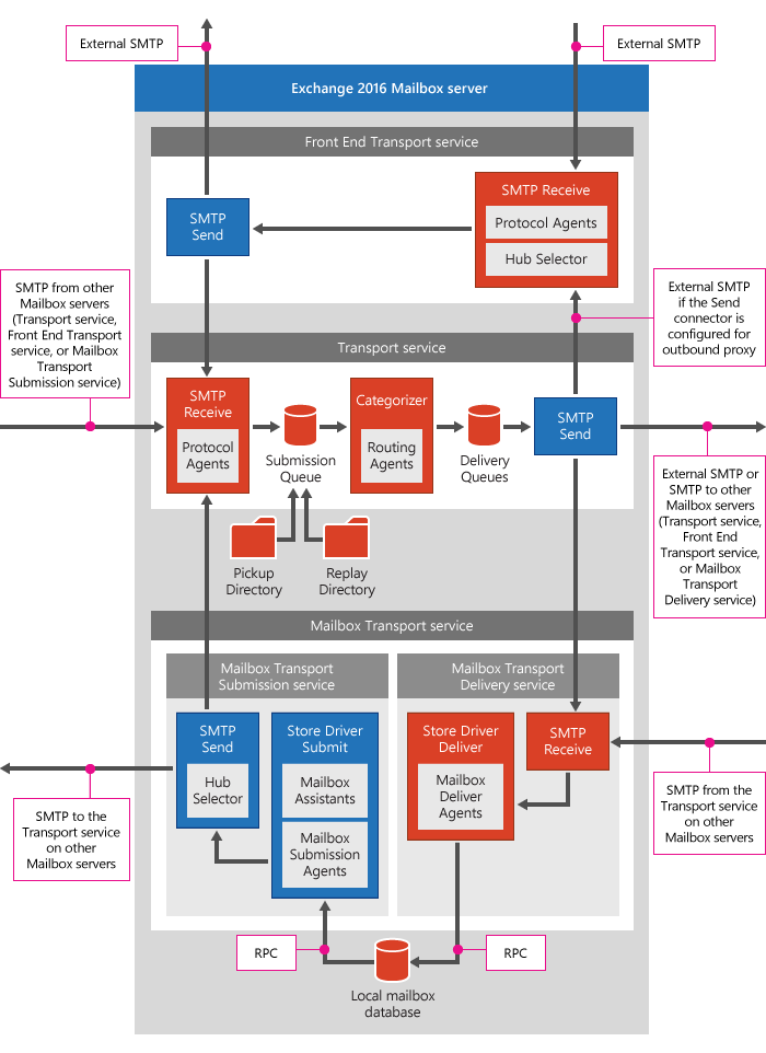 Diagrama de visão geral do pipeline de transporte.