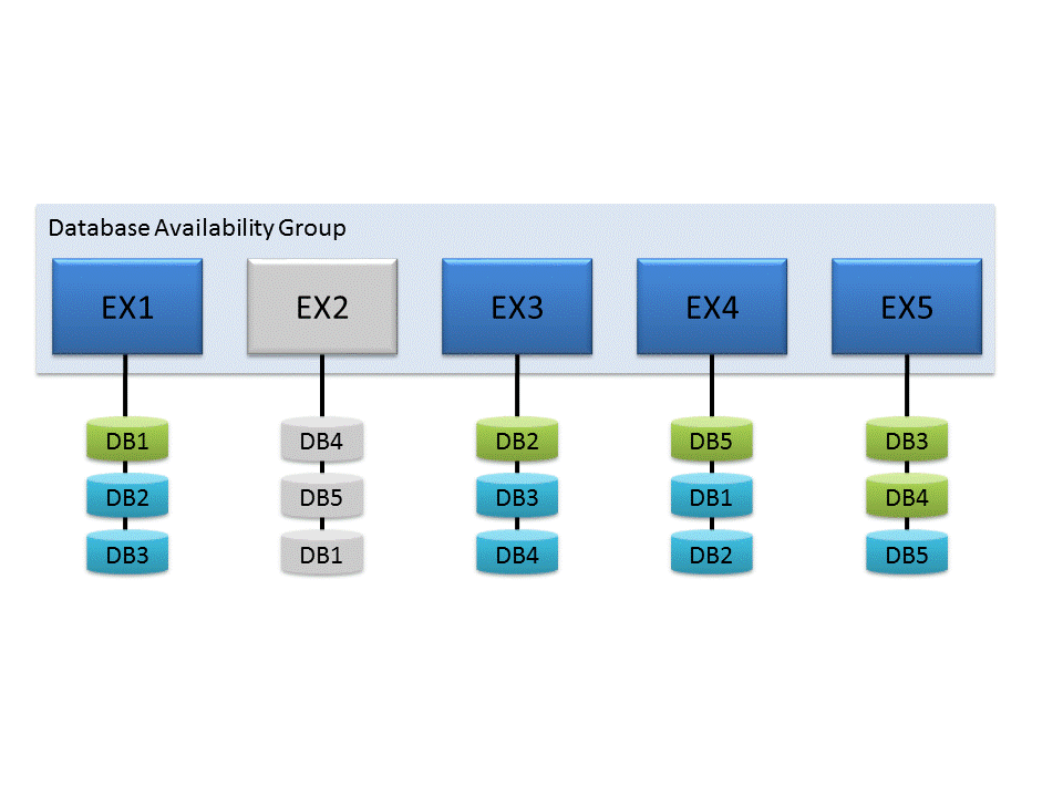 Grupo de Disponibilidade da Base de Dados (DAG) com um Servidor Offline.