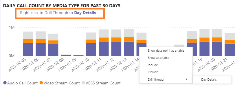 Captura de ecrã a mostrar a Contagem Diária de Chamadas por tipo de suporte de dados nos últimos 30 dias nos Relatórios de Utilização do Teams.