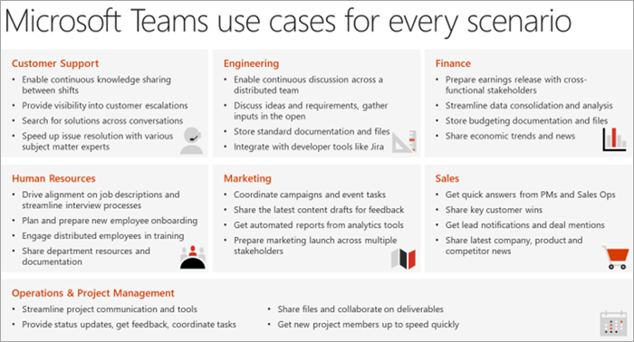 Uma ilustração dos casos de uso do Teams para cada cenário.