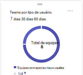 Captura de ecrã que mostra o Teams por tipo de utilizador card.