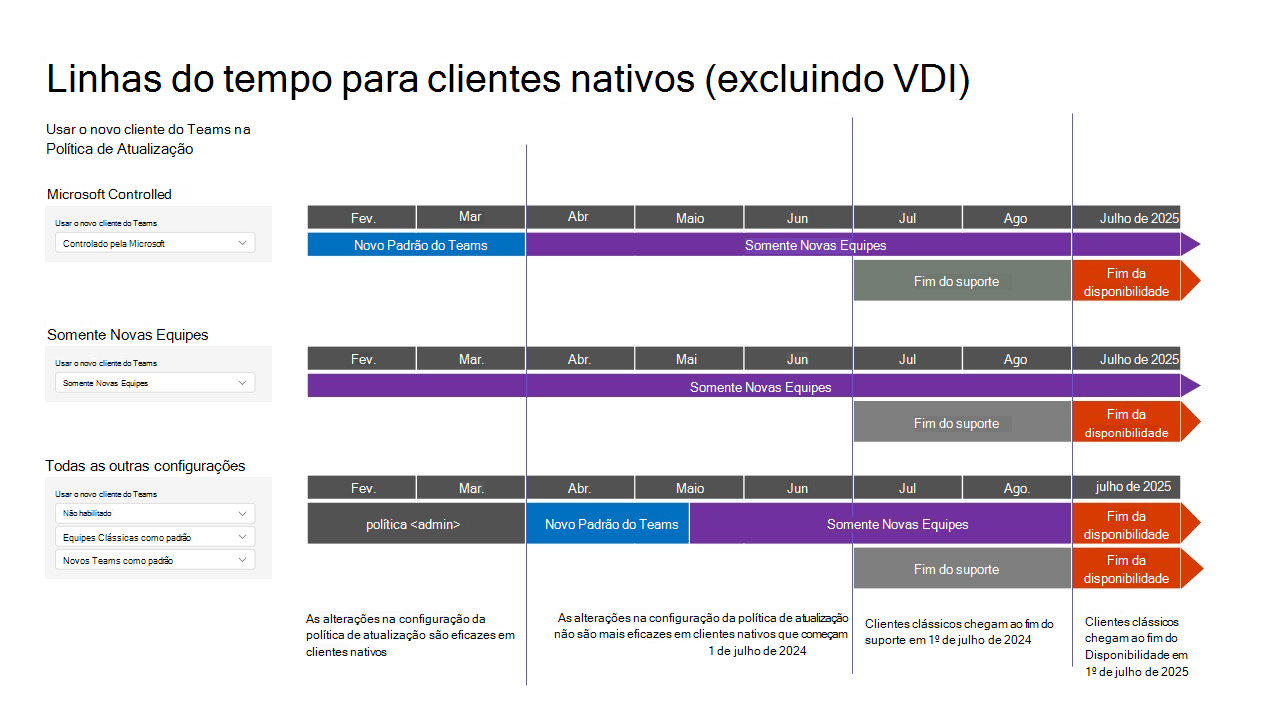 Um gráfico que mostra as linhas cronológicas do Teams clássico para o novo Teams.