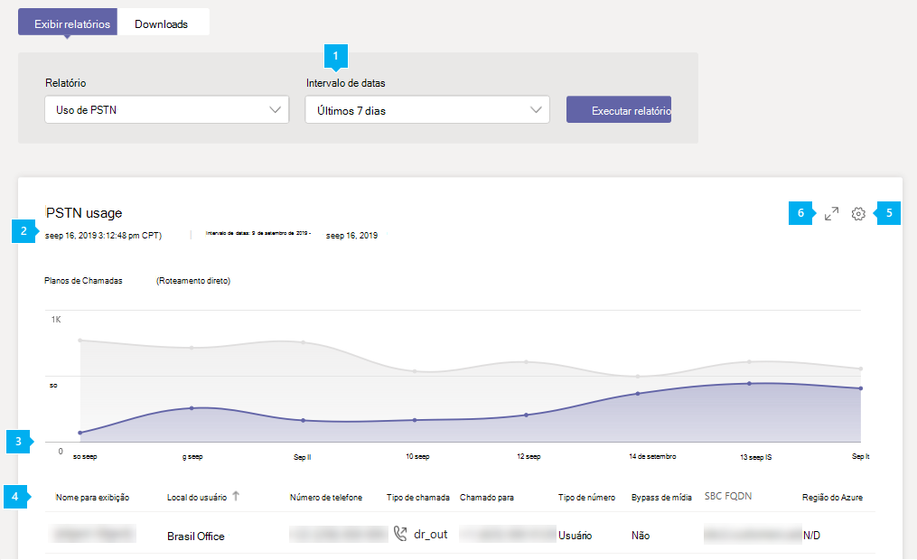 Captura de tela do relatório de relatório de uso do PSTN de Roteamento Direto no centro de administração
