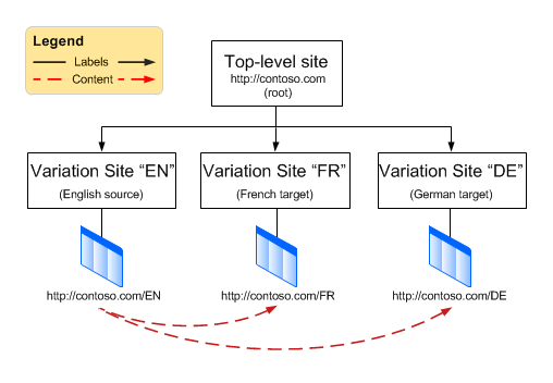 Planejando variações de site