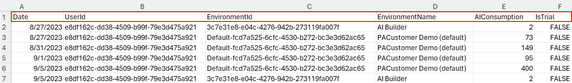 Captura de ecrã dos créditos de IA consumidos por data para cada ambiente.