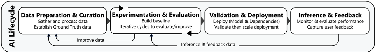 AI solution Lifecycle