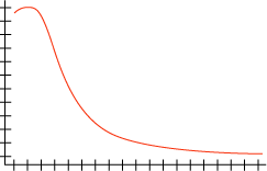 Histograma com histograma de distribuição normal de log